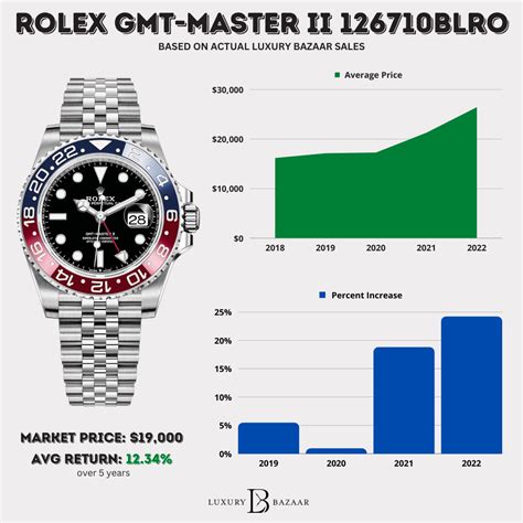 rolex appreciation chart|rolex watch price chart.